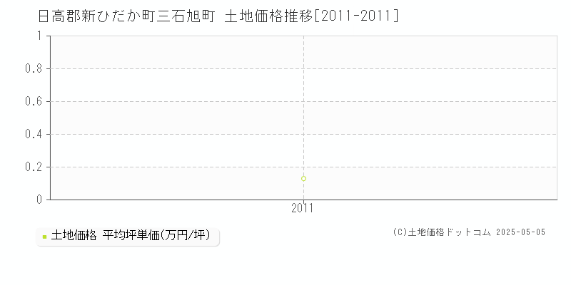 日高郡新ひだか町三石旭町の土地価格推移グラフ 