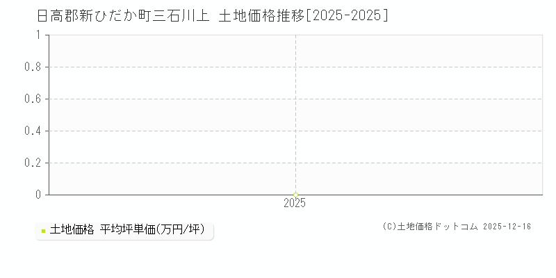 三石川上(日高郡新ひだか町)の土地価格推移グラフ(坪単価)[2025-2025年]