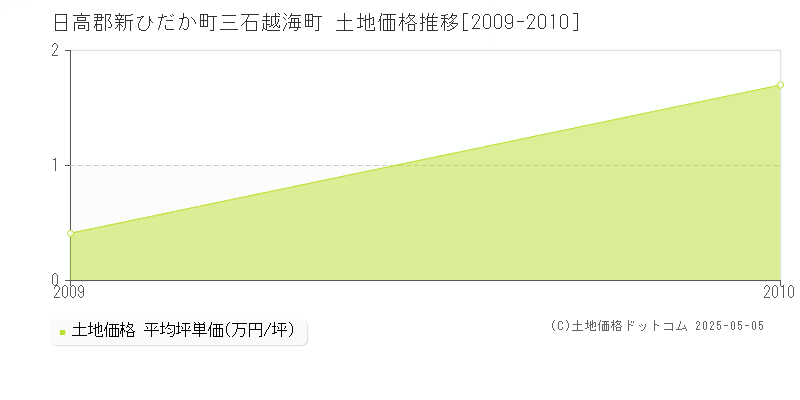 三石越海町(日高郡新ひだか町)の土地価格推移グラフ(坪単価)[2009-2010年]