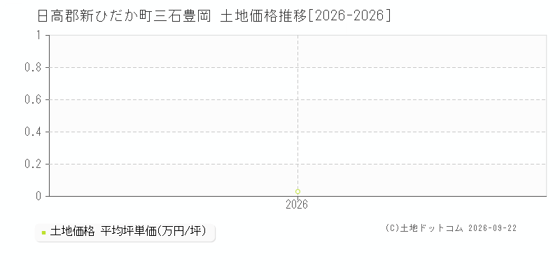 日高郡新ひだか町三石豊岡の土地価格推移グラフ(坪単価)[2026-2026年]