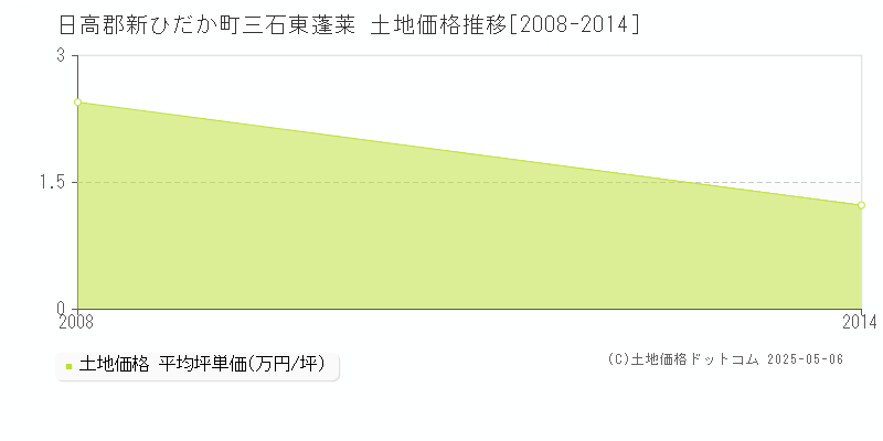 三石東蓬莱(日高郡新ひだか町)の土地価格推移グラフ(坪単価)[2008-2014年]
