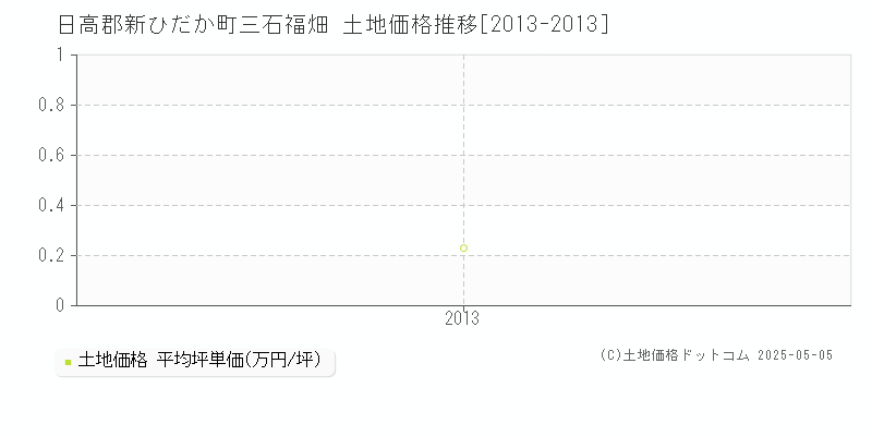 三石福畑(日高郡新ひだか町)の土地価格推移グラフ(坪単価)[2013-2013年]