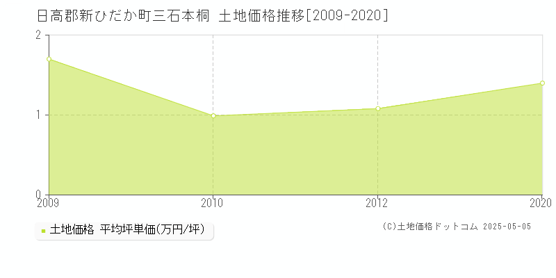 三石本桐(日高郡新ひだか町)の土地価格推移グラフ(坪単価)[2009-2020年]