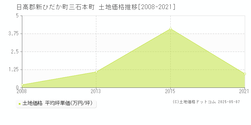 三石本町(日高郡新ひだか町)の土地価格推移グラフ(坪単価)[2008-2021年]