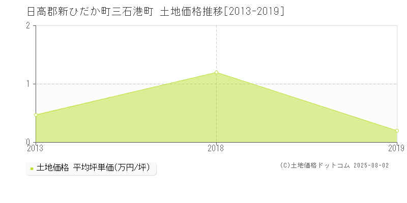三石港町(日高郡新ひだか町)の土地価格推移グラフ(坪単価)[2013-2019年]