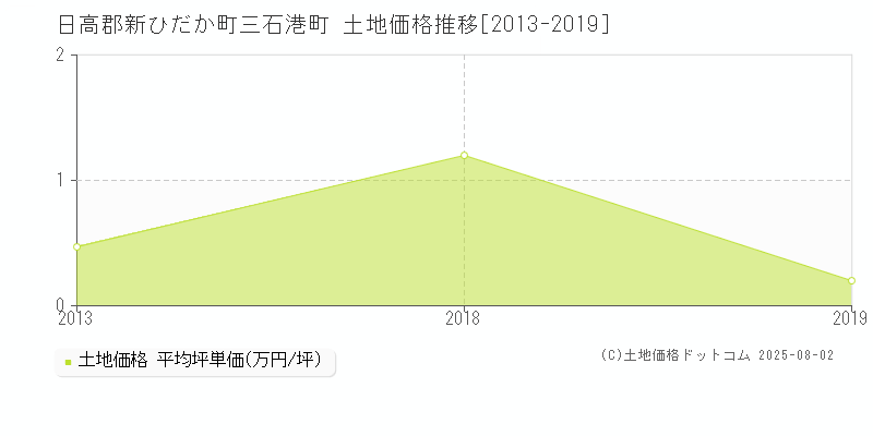 日高郡新ひだか町三石港町の土地価格推移グラフ 