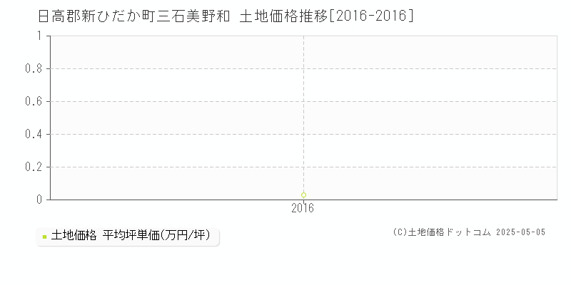 日高郡新ひだか町三石美野和の土地価格推移グラフ 