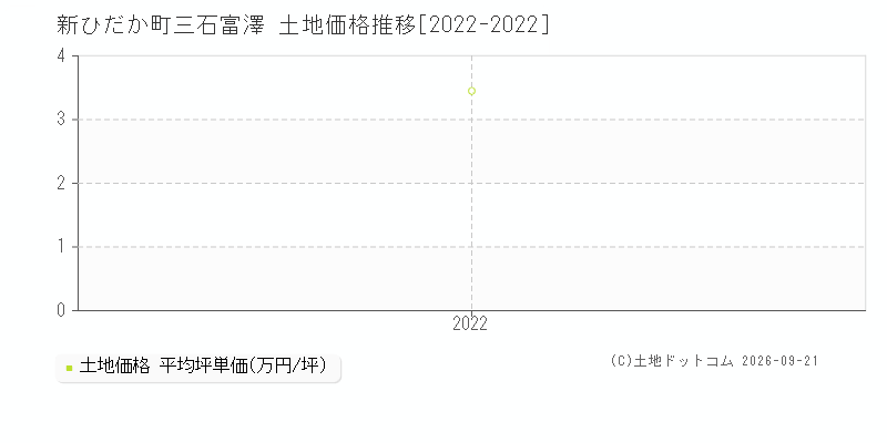 新ひだか町三石富澤の土地価格推移グラフ(坪単価)[2022-2022年]