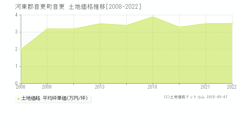 音更(河東郡音更町)の土地価格推移グラフ(坪単価)[2008-2022年]