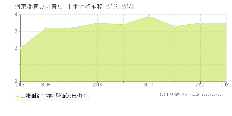 河東郡音更町音更の土地価格推移グラフ 