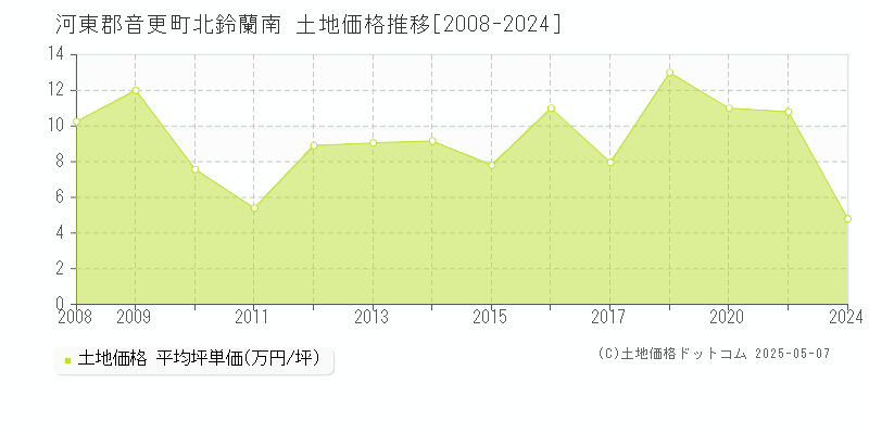 北鈴蘭南(河東郡音更町)の土地価格推移グラフ(坪単価)[2008-2024年]
