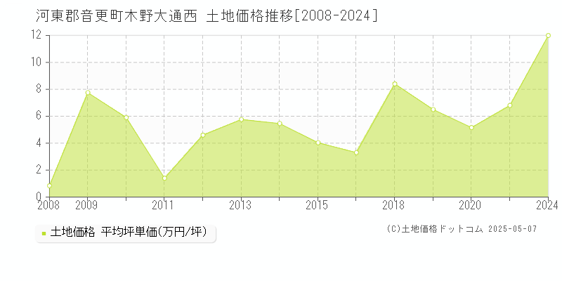 木野大通西(河東郡音更町)の土地価格推移グラフ(坪単価)[2008-2024年]
