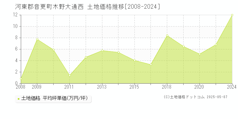 河東郡音更町木野大通西の土地価格推移グラフ 