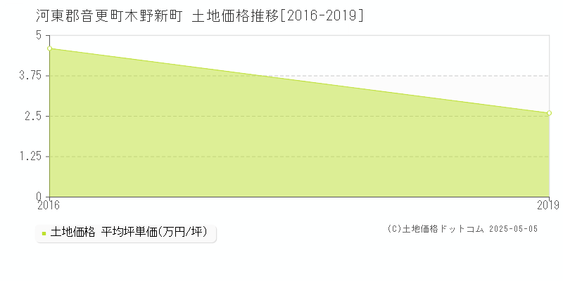 木野新町(河東郡音更町)の土地価格推移グラフ(坪単価)[2016-2019年]