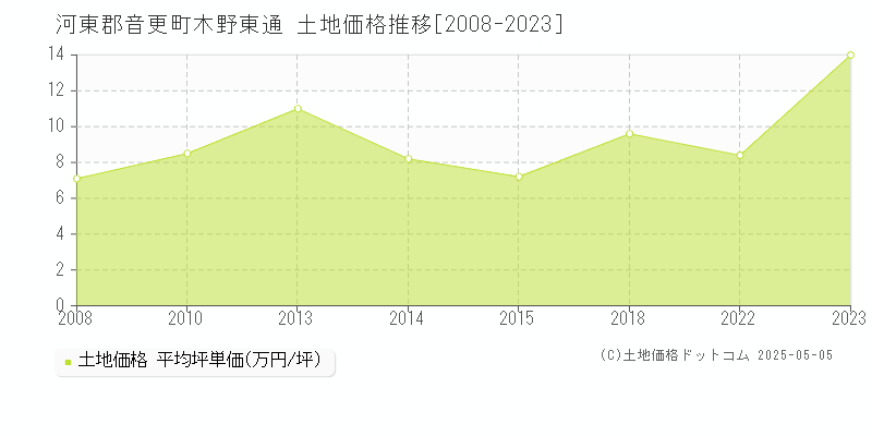 木野東通(河東郡音更町)の土地価格推移グラフ(坪単価)[2008-2023年]