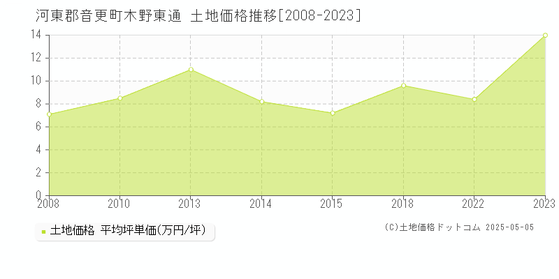 河東郡音更町木野東通の土地価格推移グラフ 