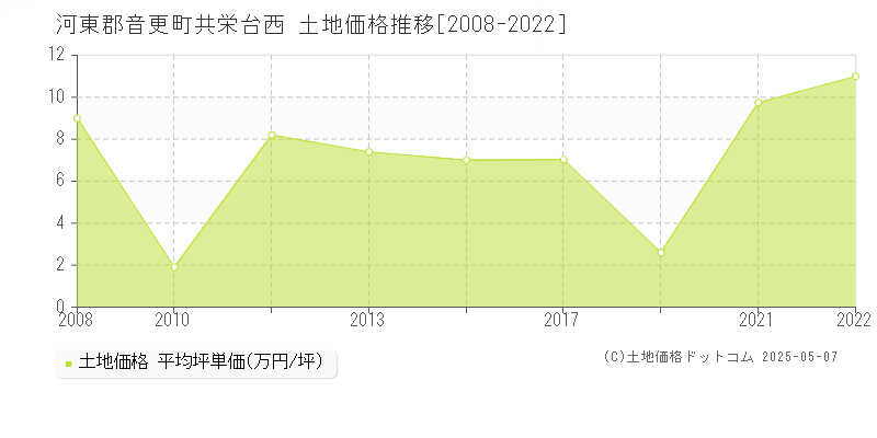 河東郡音更町共栄台西の土地取引事例推移グラフ 