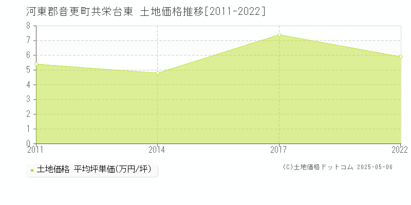 共栄台東(河東郡音更町)の土地価格推移グラフ(坪単価)[2011-2022年]
