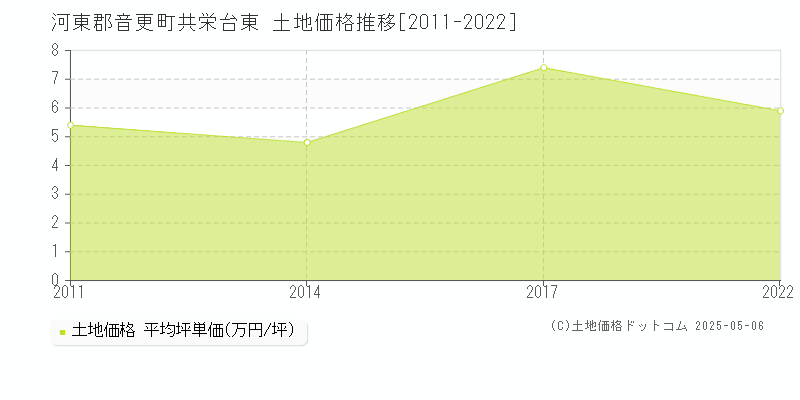 河東郡音更町共栄台東の土地価格推移グラフ 