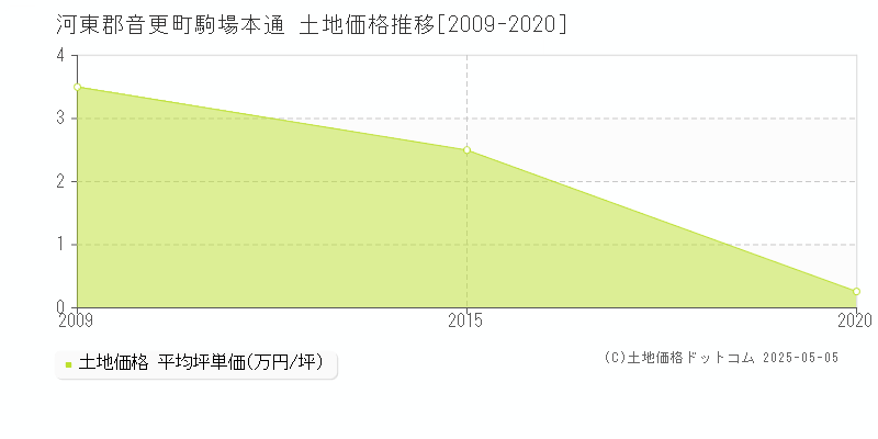 駒場本通(河東郡音更町)の土地価格推移グラフ(坪単価)[2009-2020年]