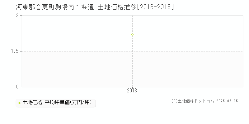 駒場南１条通(河東郡音更町)の土地価格推移グラフ(坪単価)[2018-2018年]