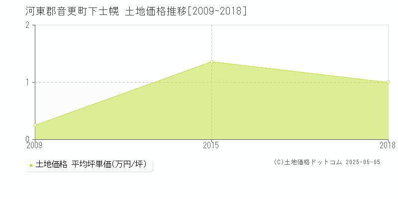 下士幌(河東郡音更町)の土地価格推移グラフ(坪単価)[2009-2018年]