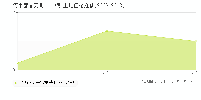 河東郡音更町下士幌の土地価格推移グラフ 