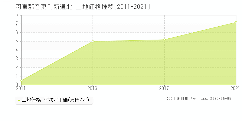 河東郡音更町新通北の土地取引事例推移グラフ 