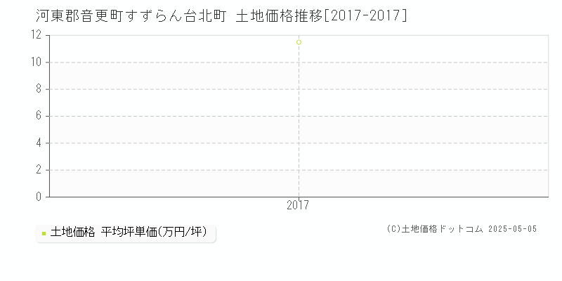 すずらん台北町(河東郡音更町)の土地価格推移グラフ(坪単価)[2017-2017年]