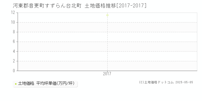 河東郡音更町すずらん台北町の土地取引事例推移グラフ 