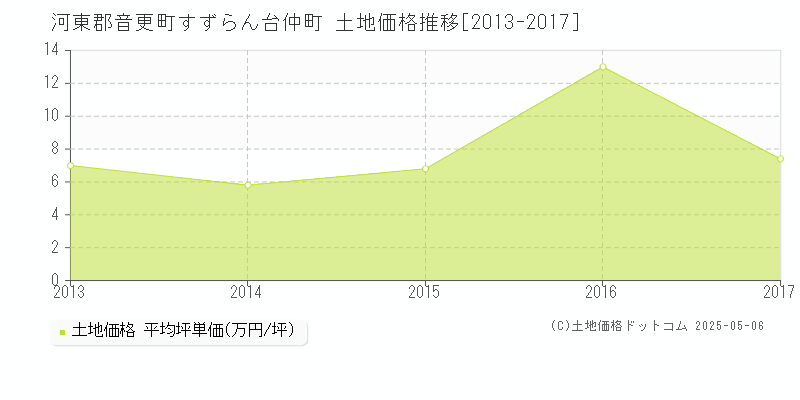 河東郡音更町すずらん台仲町の土地取引事例推移グラフ 