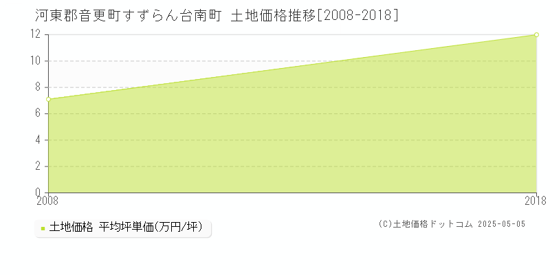 河東郡音更町すずらん台南町の土地取引事例推移グラフ 