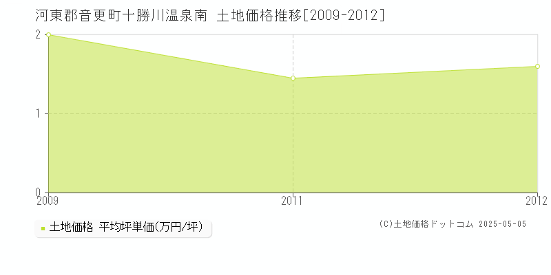 十勝川温泉南(河東郡音更町)の土地価格推移グラフ(坪単価)[2009-2012年]