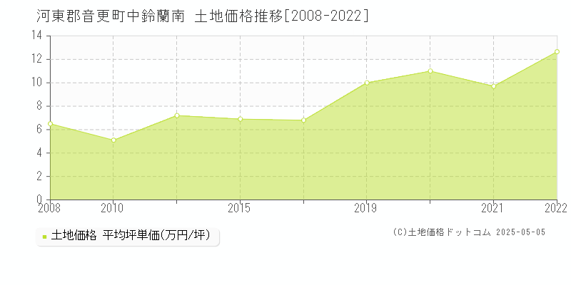 中鈴蘭南(河東郡音更町)の土地価格推移グラフ(坪単価)[2008-2022年]