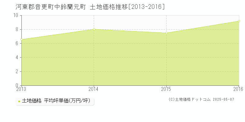 中鈴蘭元町(河東郡音更町)の土地価格推移グラフ(坪単価)[2013-2016年]