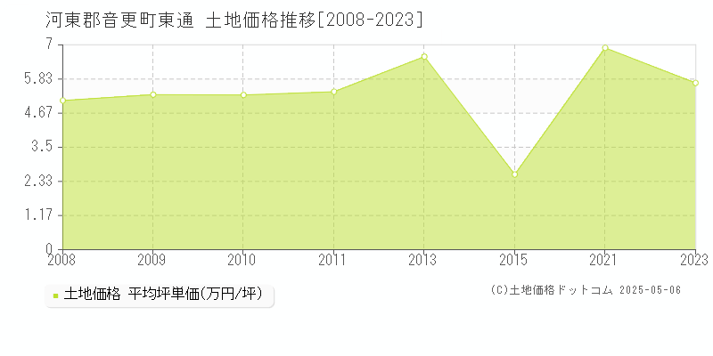 東通(河東郡音更町)の土地価格推移グラフ(坪単価)[2008-2023年]