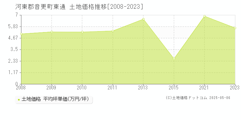 河東郡音更町東通の土地価格推移グラフ 