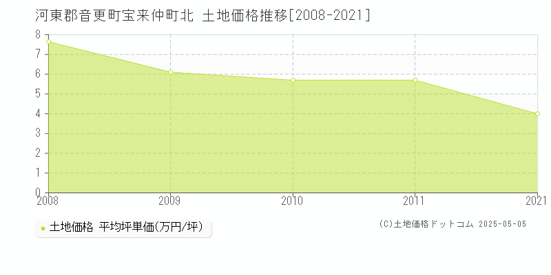宝来仲町北(河東郡音更町)の土地価格推移グラフ(坪単価)[2008-2021年]