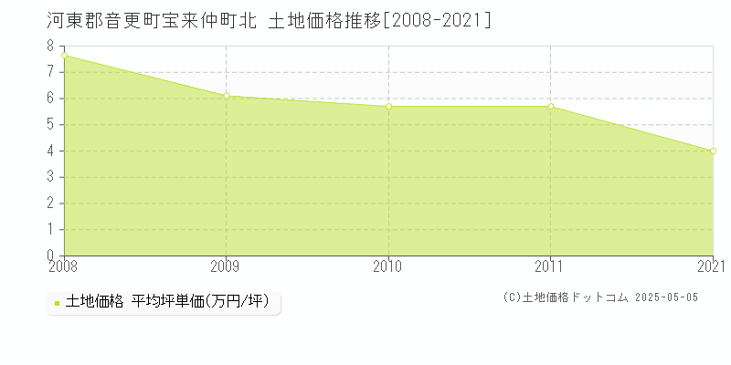 河東郡音更町宝来仲町北の土地取引事例推移グラフ 