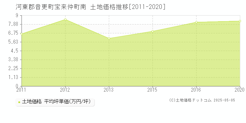 宝来仲町南(河東郡音更町)の土地価格推移グラフ(坪単価)[2011-2020年]