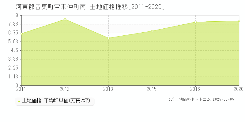 河東郡音更町宝来仲町南の土地取引事例推移グラフ 