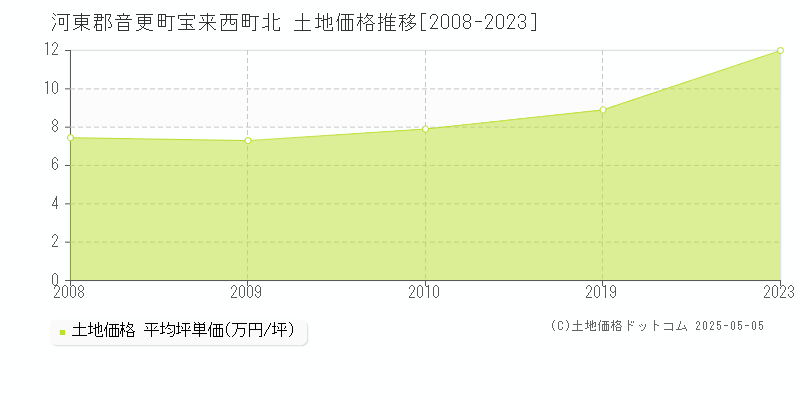 河東郡音更町宝来西町北の土地取引事例推移グラフ 