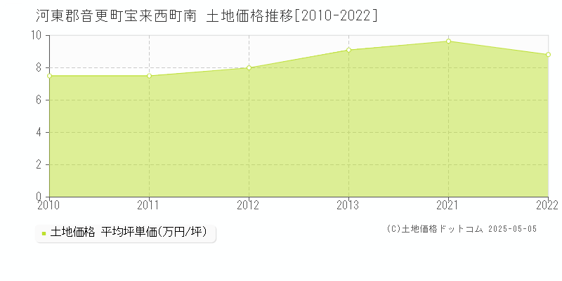 宝来西町南(河東郡音更町)の土地価格推移グラフ(坪単価)[2010-2022年]
