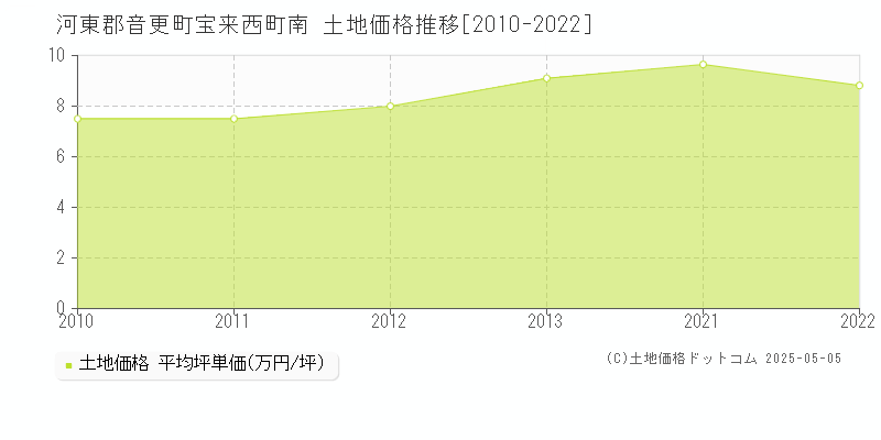 河東郡音更町宝来西町南の土地価格推移グラフ 