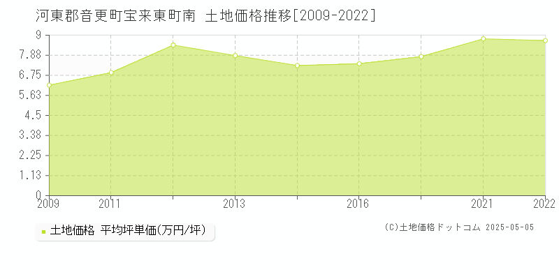 宝来東町南(河東郡音更町)の土地価格推移グラフ(坪単価)[2009-2022年]