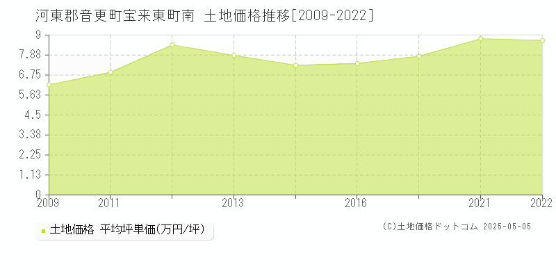 河東郡音更町宝来東町南の土地価格推移グラフ 