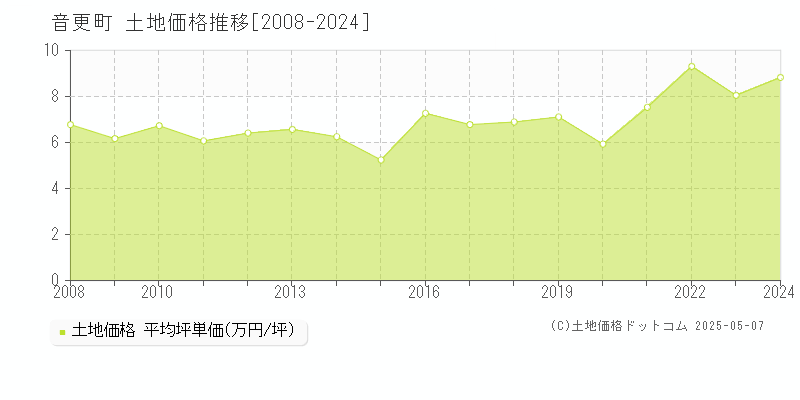 音更町(北海道)の土地価格推移グラフ(坪単価)[2008-2024年]
