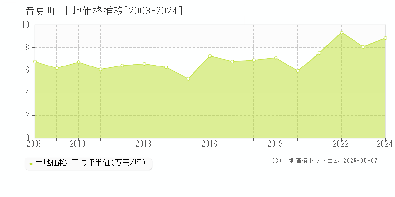 河東郡音更町の土地取引価格推移グラフ 