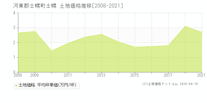 河東郡士幌町士幌の土地価格推移グラフ 