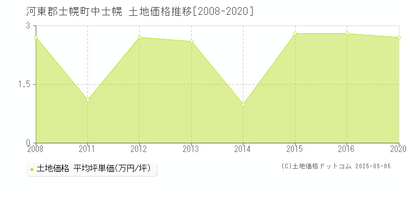 中士幌(河東郡士幌町)の土地価格推移グラフ(坪単価)[2008-2020年]